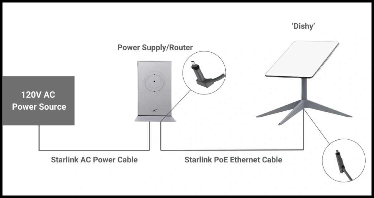 Starlink Power Requirements