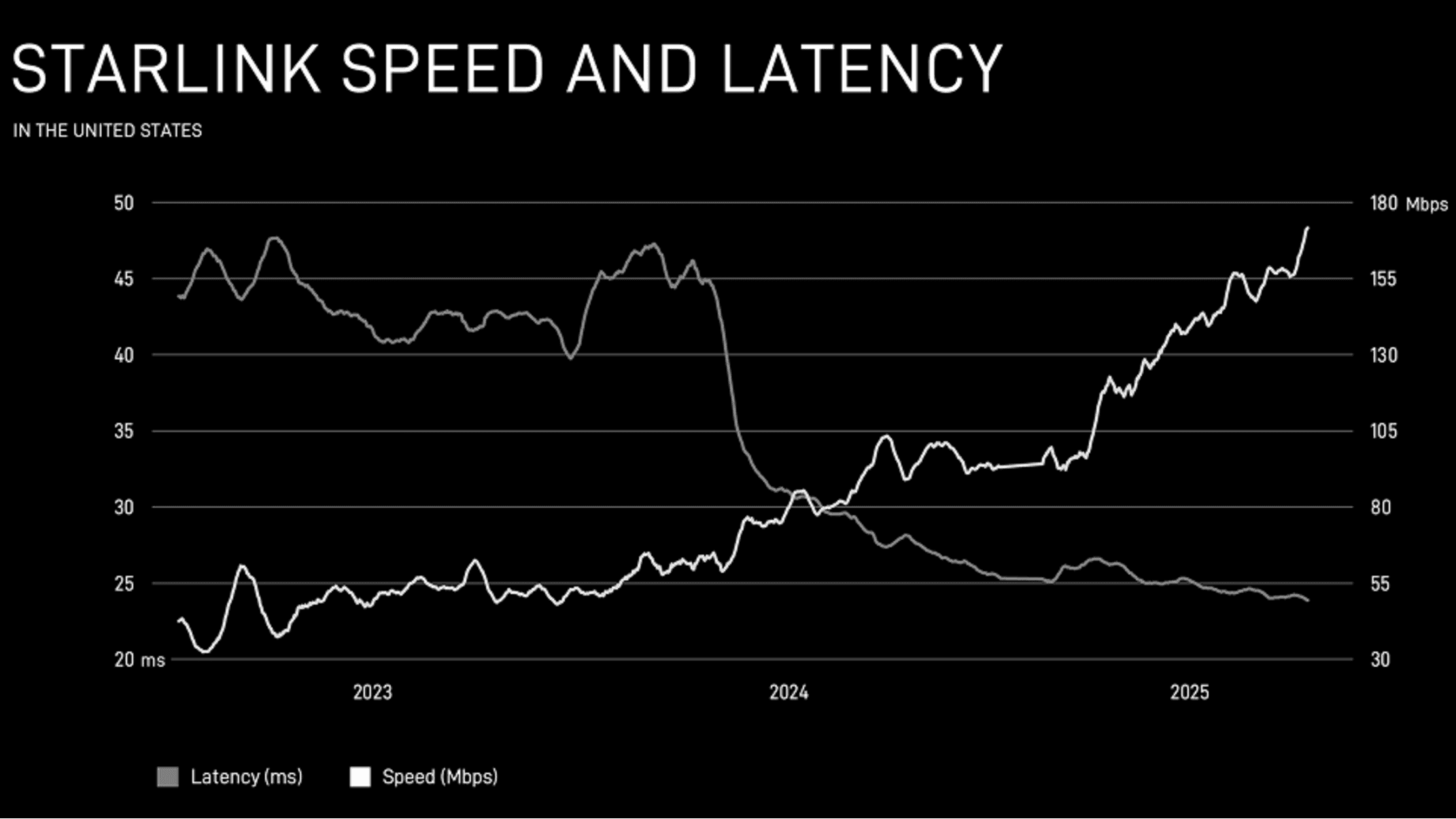 Starlink internet speed